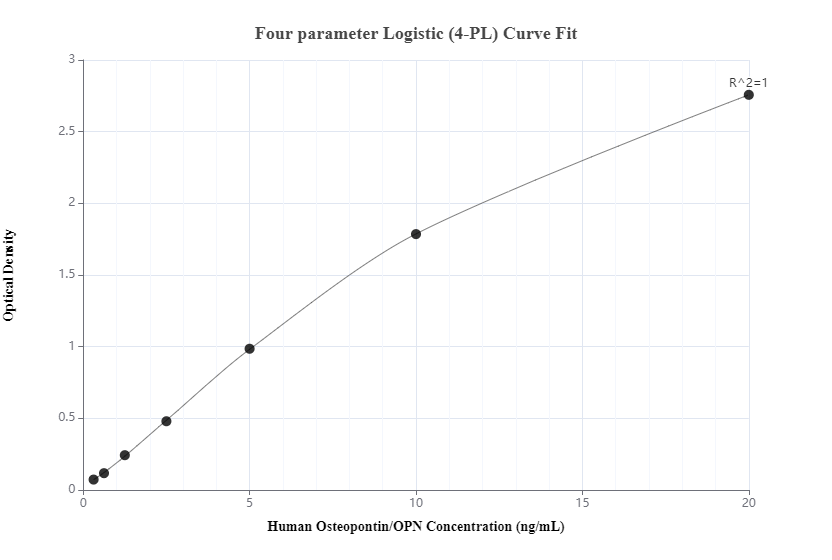 Sandwich ELISA standard curve of MP00375-1, Human Osteopontin Recombinant Matched Antibody Pair - PBS only. 83341-2-PBS was coated to a plate as the capture antibody and incubated with serial dilutions of standard Eg0754. 83341-1-PBS was HRP conjugated as the detection antibody. Range: 0.313-20 ng/mL.